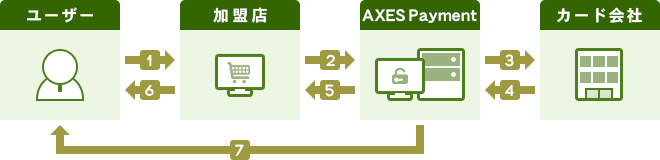 決済代行会社とは？