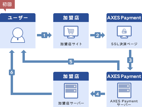 初回の継続課金サービス