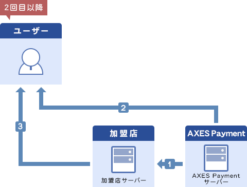 2回目以降の継続課金サービス