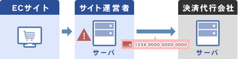 サイト運営者様向け 改正割賦販売法への対応 クレジットカード情報の非保持化と不正利用対策 決済代行の株式会社axes Payment アクシズペイメント