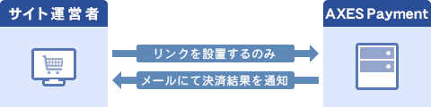 決済システムを簡単に導入