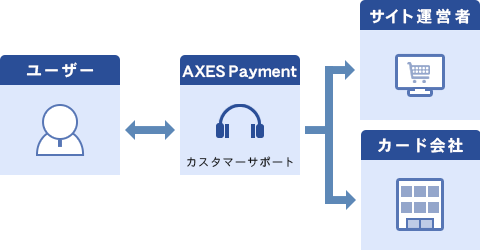 AXES Paymentカスタマーサポート(アクシズペイメント)