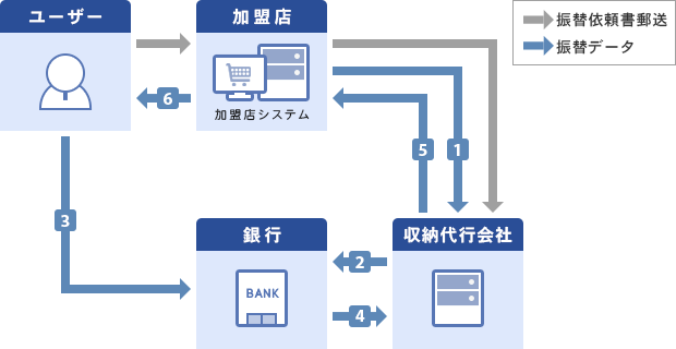 口座振替依頼書サービス