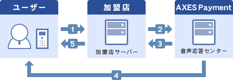 音声応答システム（CTI）