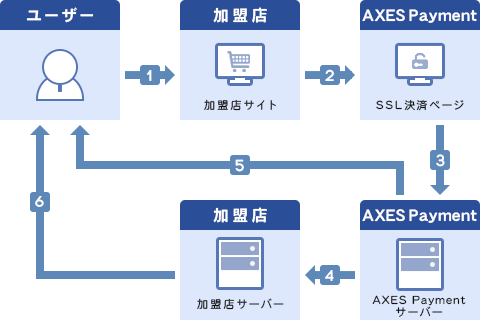 ID/パスワード預かり発行サービス