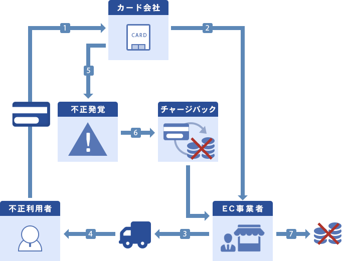 チャージバック保証サービスフロー図