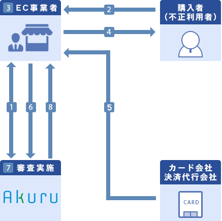 不正検知サービスフロー図1