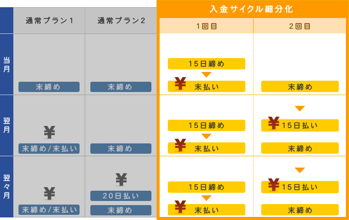 入金サイクル細分化