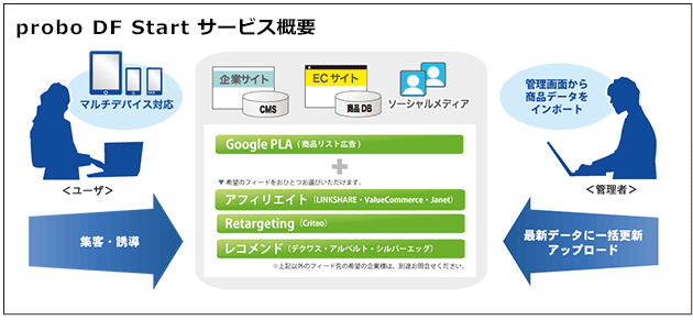 probo DF Startサービス概要