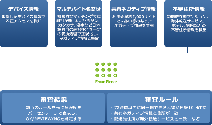 不正検知サービス 決済代行の株式会社axes Payment アクシズペイメント
