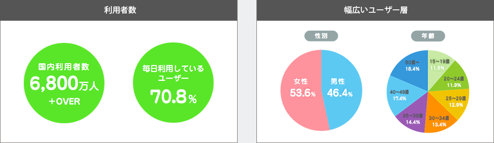 利用者数と幅位広いユーザー層