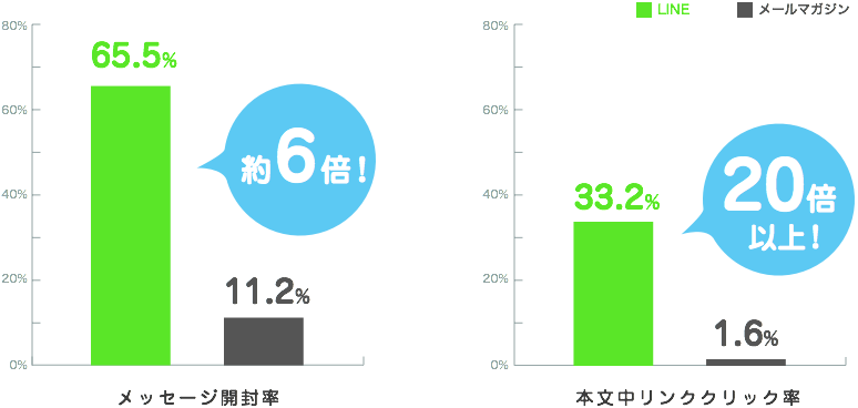 メッセージ開封率と本文中リンククリック率