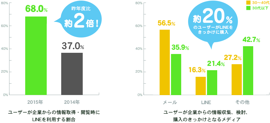 ユーザーが企業からの情報取得・閲覧時にLINEを利用する割合とユーザーが企業からの情報収集、検討、購入のきっかけとなるメディア